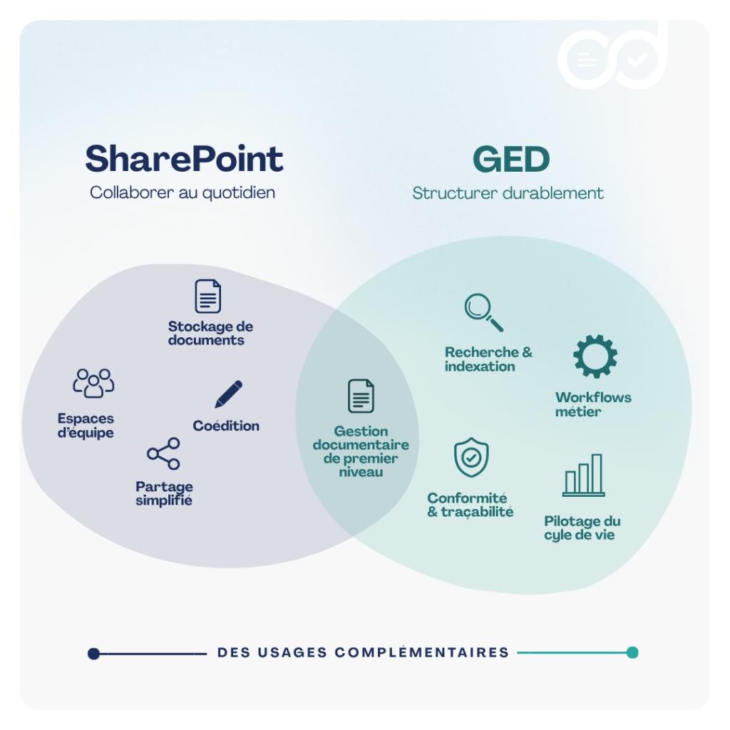 Comparaison entre SharePoint et une GED : collaboration, gestion documentaire et cycle de vie des documents.